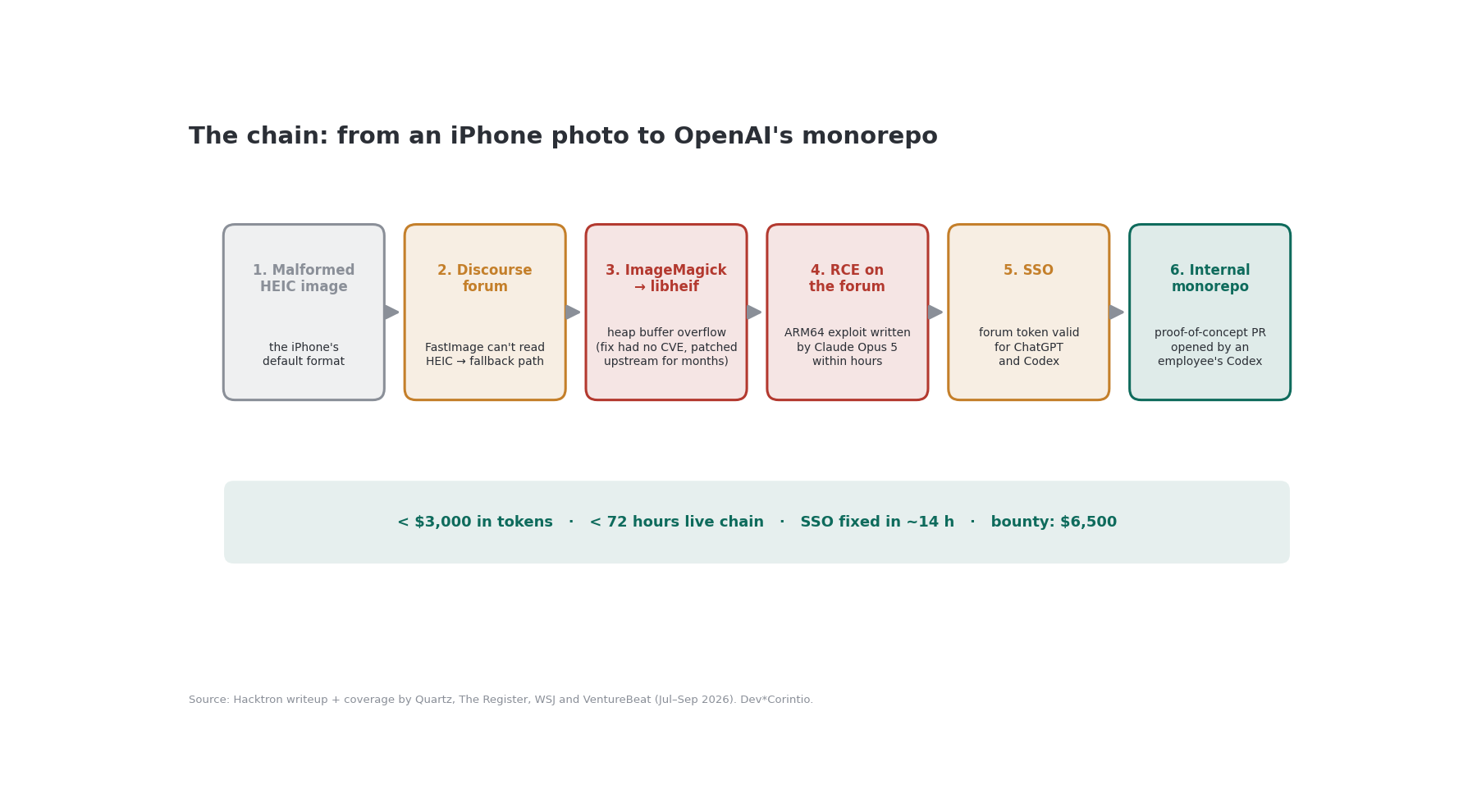 Diagram: the full attack chain, from the malformed HEIC image to OpenAI's internal monorepo.