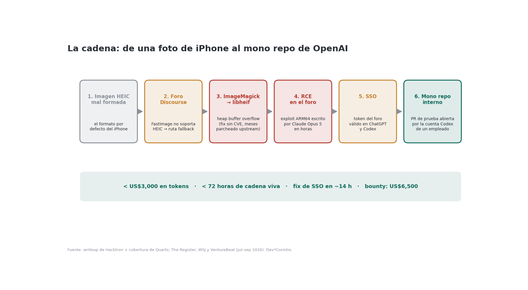 Diagrama: la cadena de ataque completa, de la imagen HEIC mal formada hasta el mono repo interno de OpenAI.