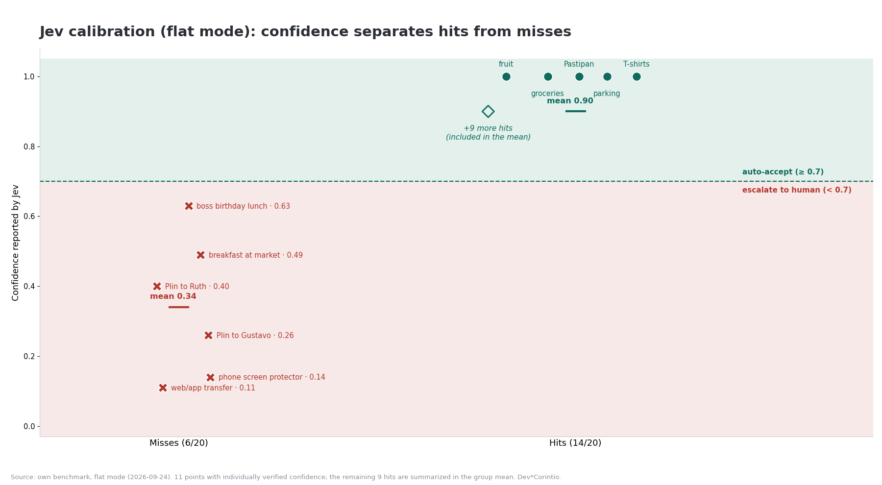 Chart: confidence reported by Jev (flat mode) on hits and misses, with the 0.7 auto-accept threshold.