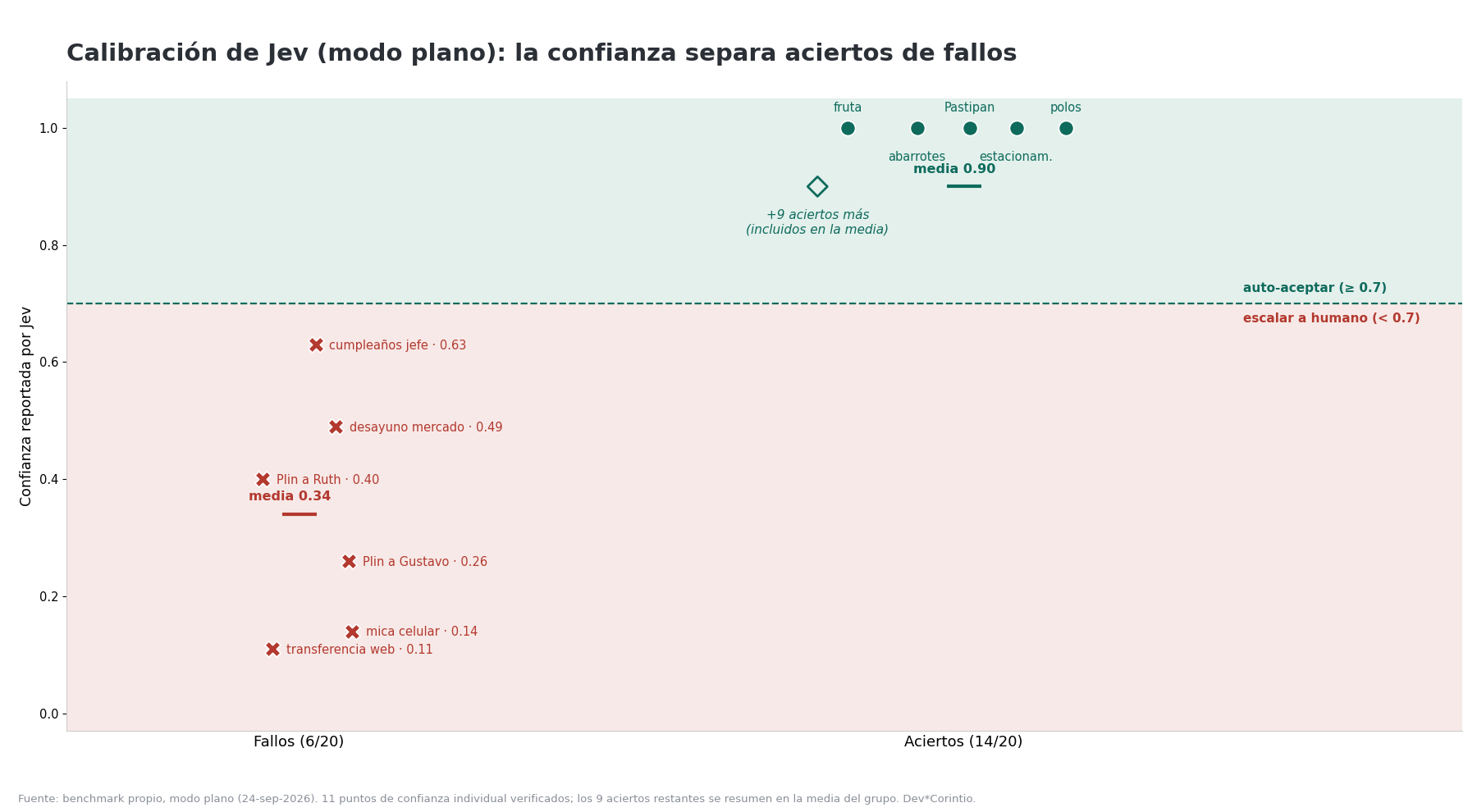 Gráfico: confianza reportada por Jev (modo plano) en aciertos y fallos, con el umbral de auto-aceptación en 0.7.