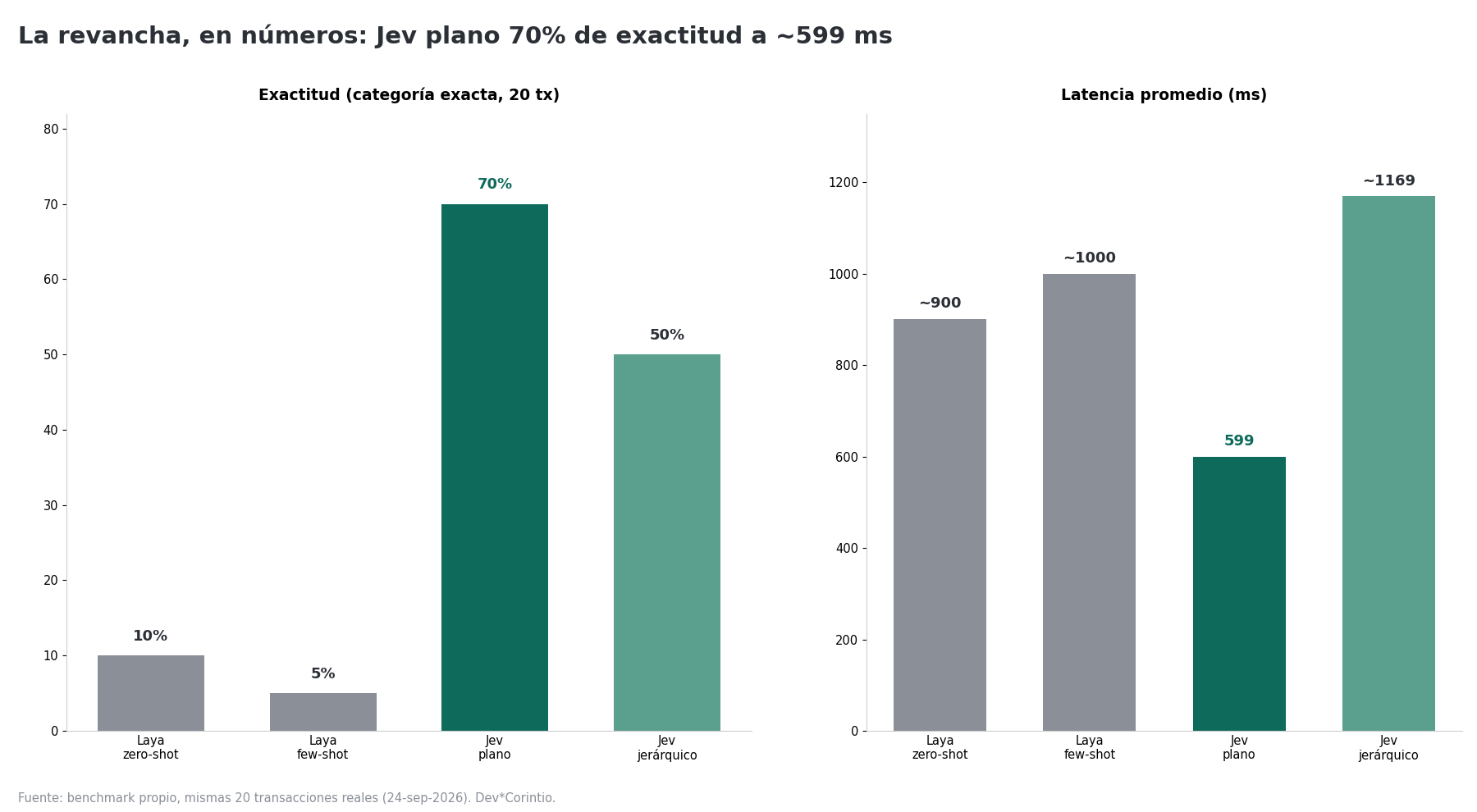 Gráfico: exactitud y latencia de las cuatro configuraciones sobre las mismas 20 transacciones.