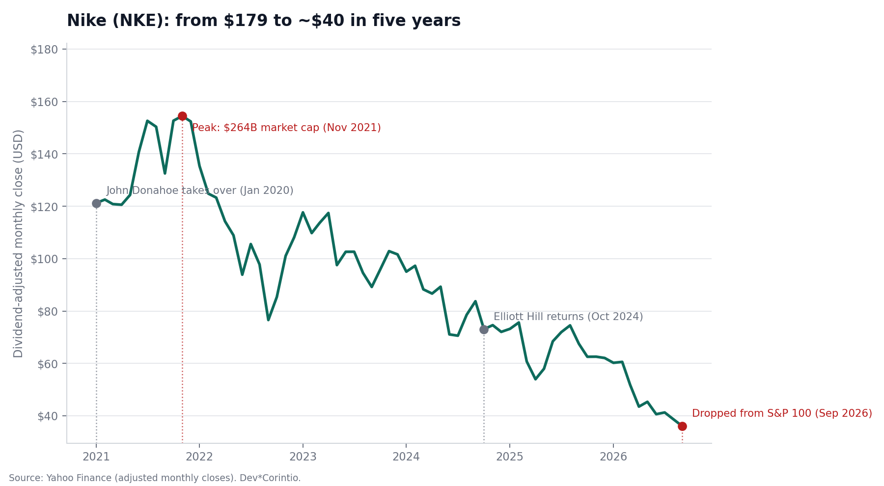 Chart: adjusted NKE price, 2021–2026, with the case milestones.