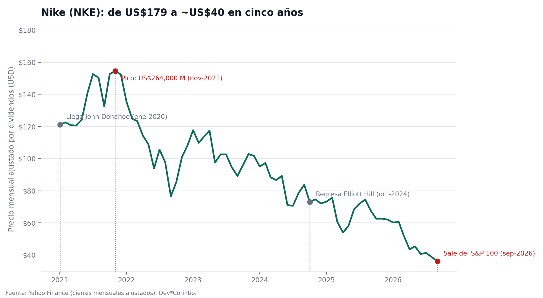 Gráfico: precio ajustado de NKE, 2021–2026, con los hitos del caso.